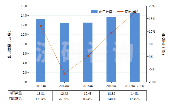 2013-2017年11月中國其他有機(jī)表面活性產(chǎn)品及制品(包括用肥皂或洗滌劑浸、涂或包覆的紙、絮胎及無紡織物)(HS34011990)出口量及增速統(tǒng)計